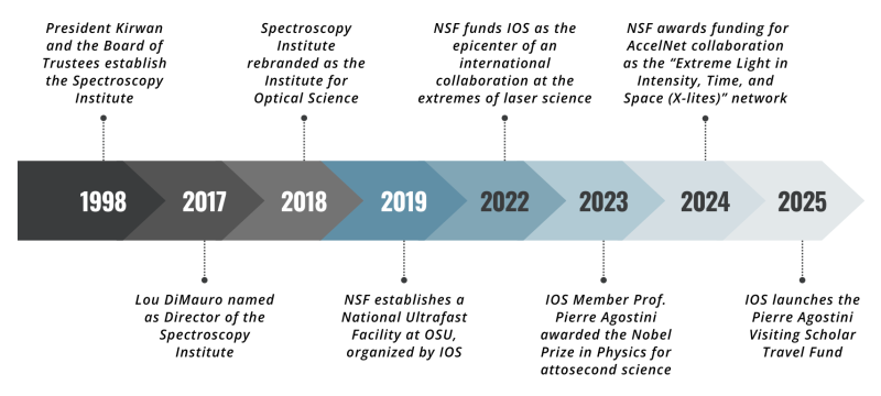 IOS Timeline