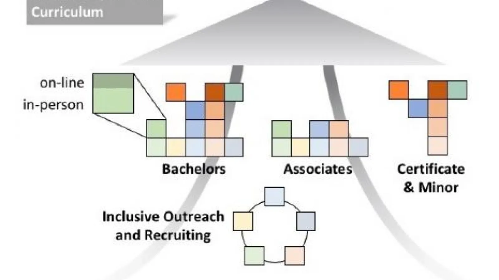 Modular QuSTEAM Curriculum