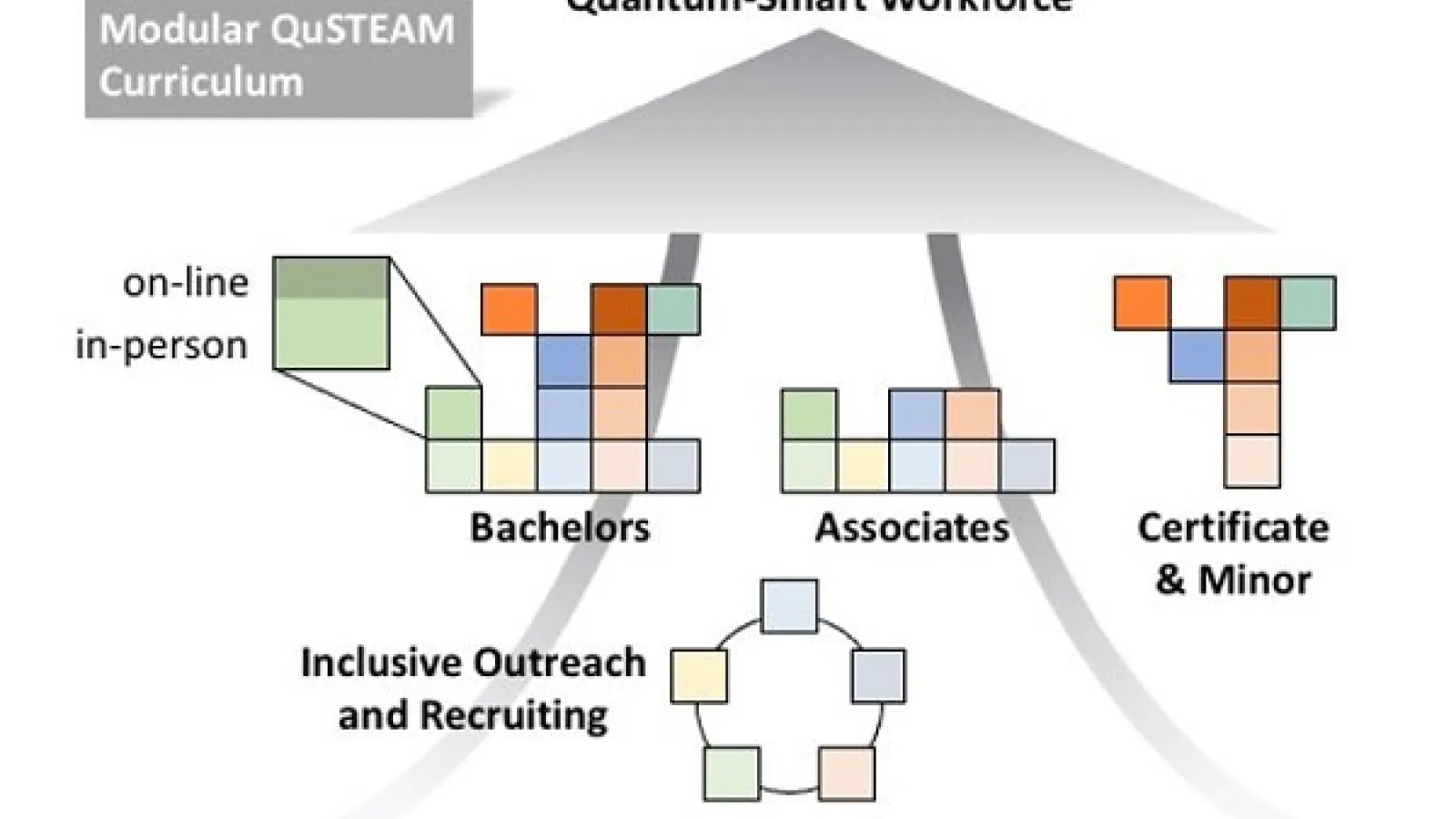 Quantum Smart Workforce