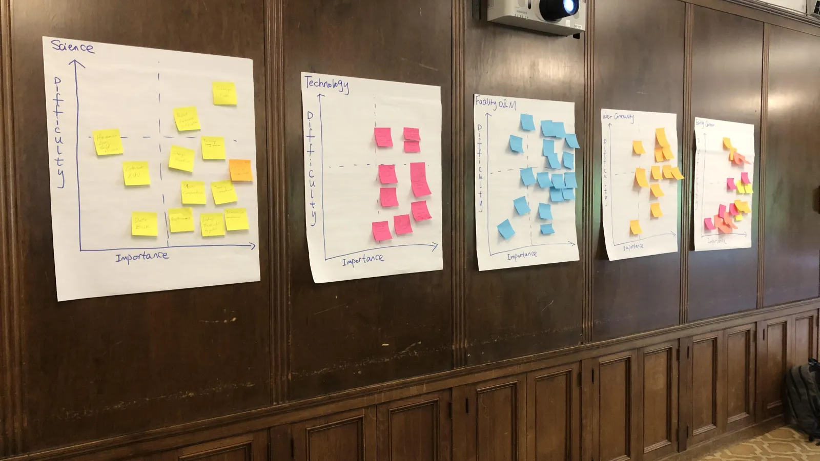 Wall of Post-Its at Workshop