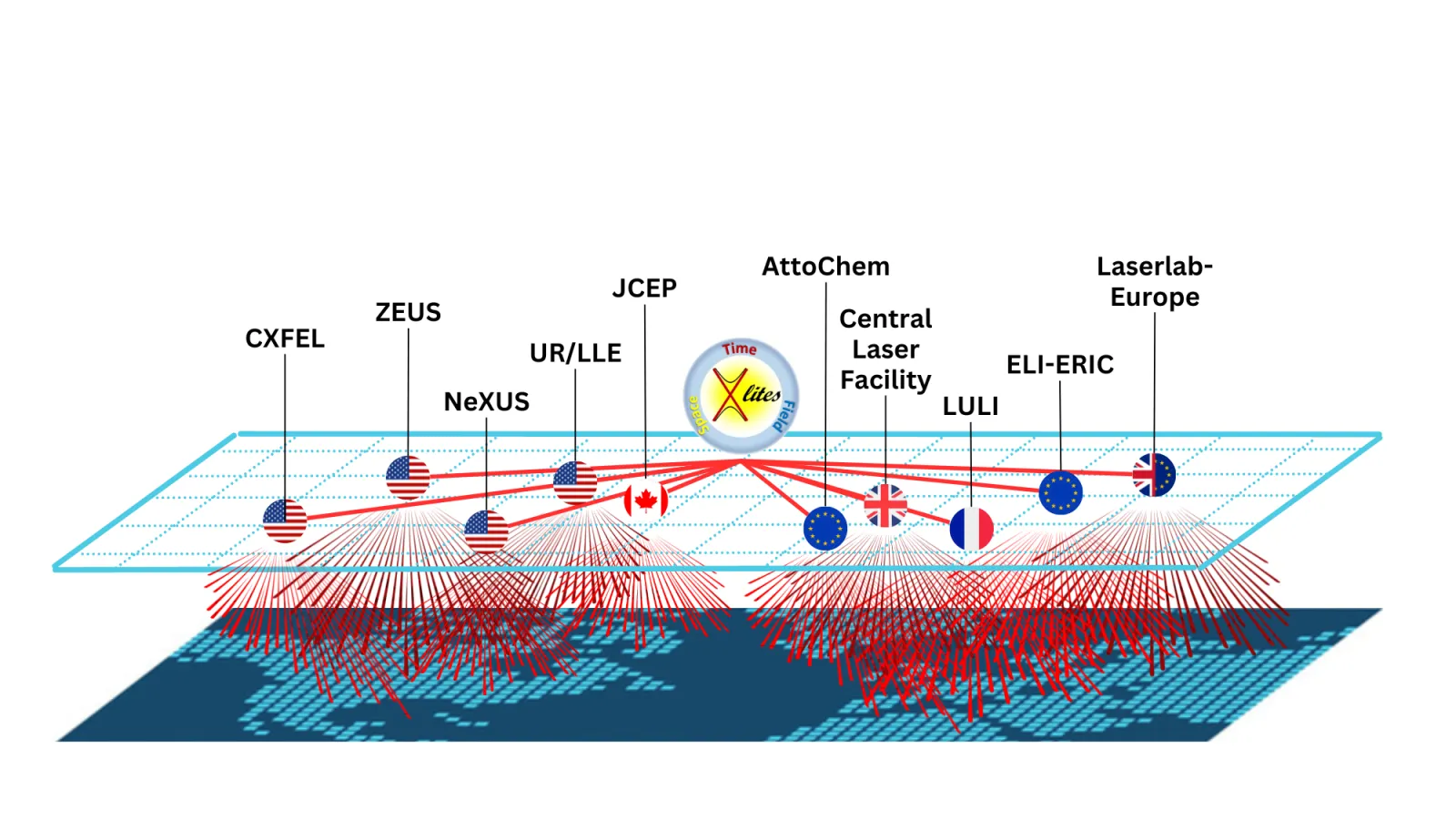 A graphic that displays the coordination of X-lites between US and European laboratories focused on extreme light science.
