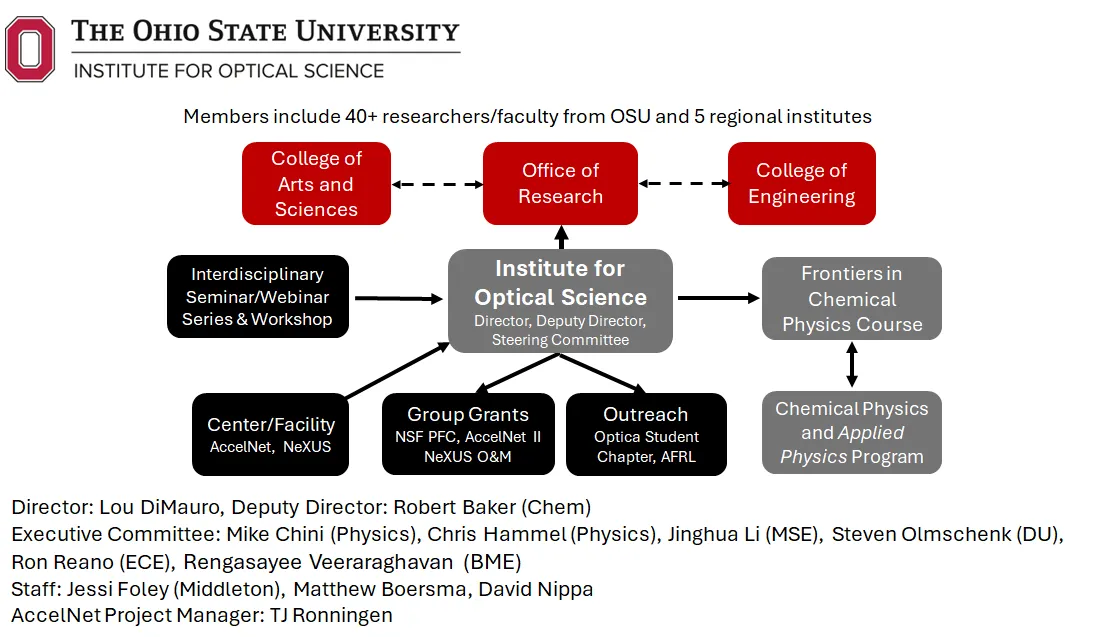IOS Org Chart