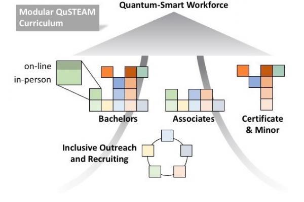 Modular QuSTEAM Curriculum